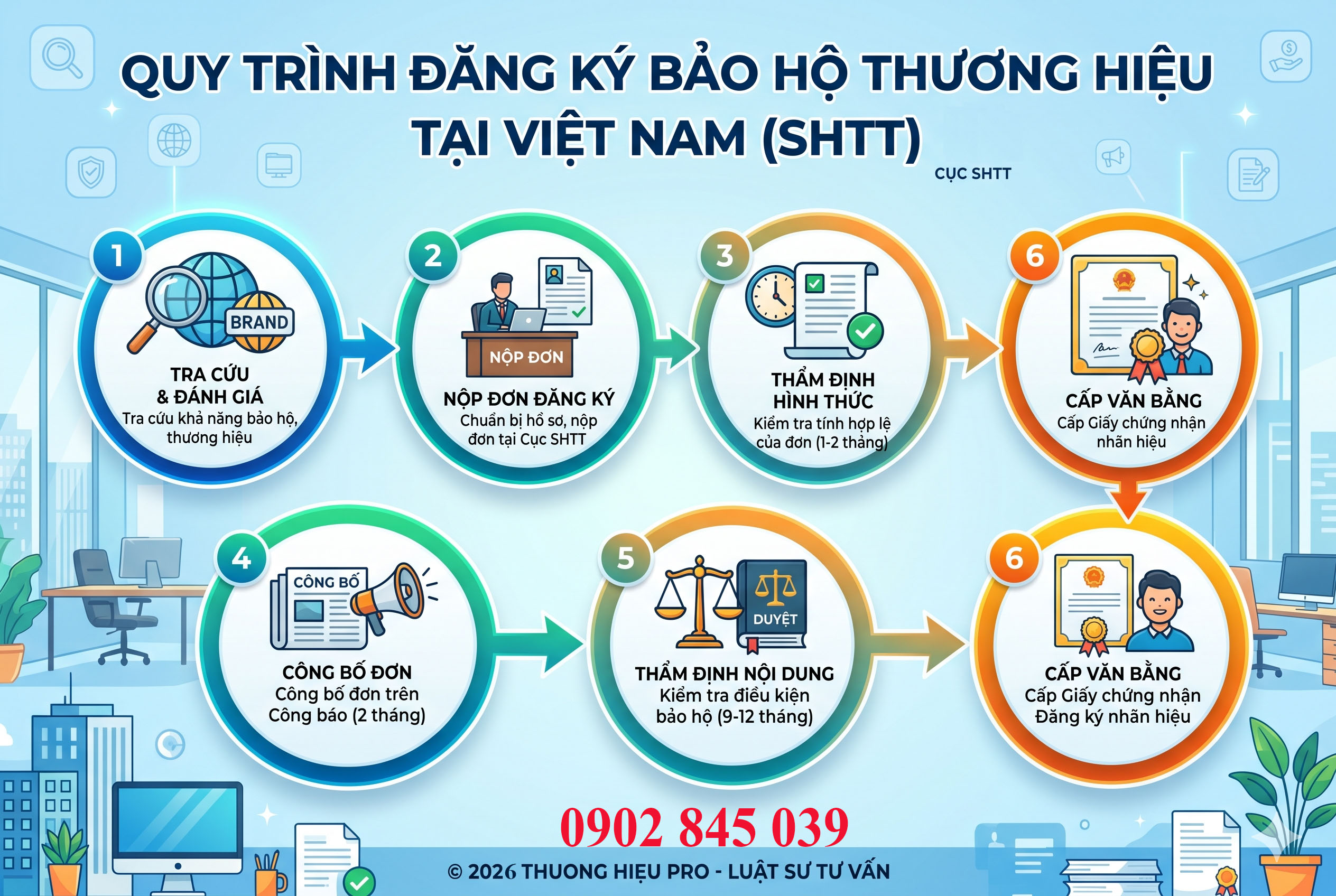 Quy Trình Đăng Ký Bảo Hộ Thương Hiệu