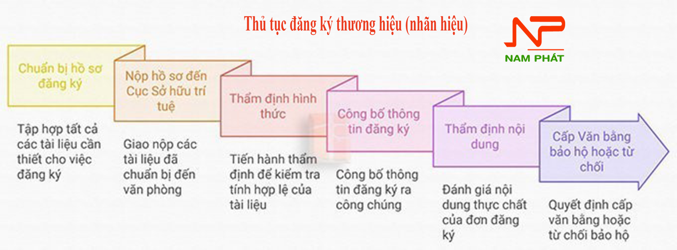 Đăng Ký Thương Hiệu Mới Nhất 2026 12 Thủ tục đăng ký thương hiệu (nhãn hiệu)